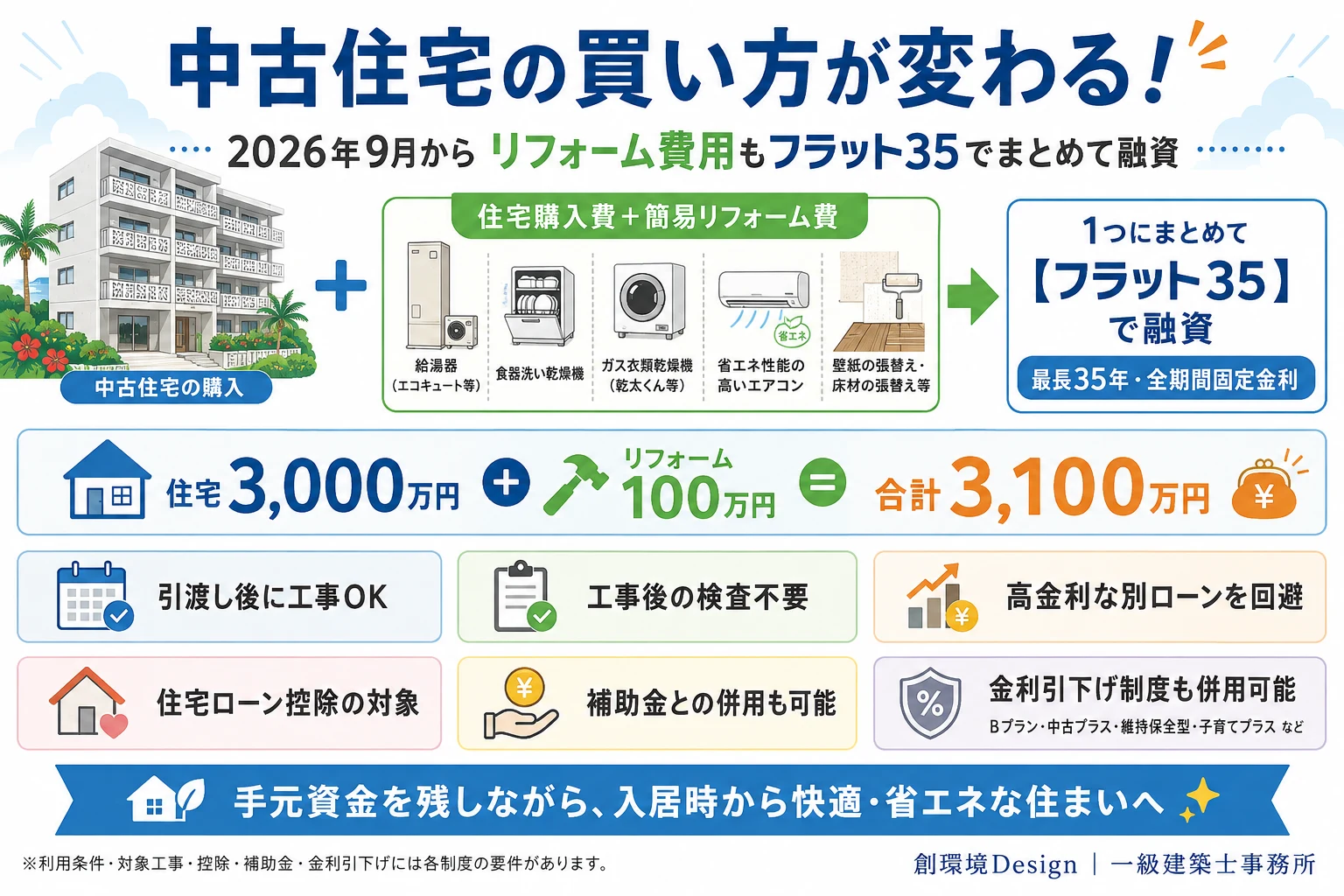 2026年9月から、中古住宅の購入費と簡易リフォーム費用をフラット35で1つにまとめて融資。最長35年・全期間固定金利。引渡し後に工事OK、工事後の検査不要、住宅ローン控除の対象、補助金・金利引下げ制度との併用も可能